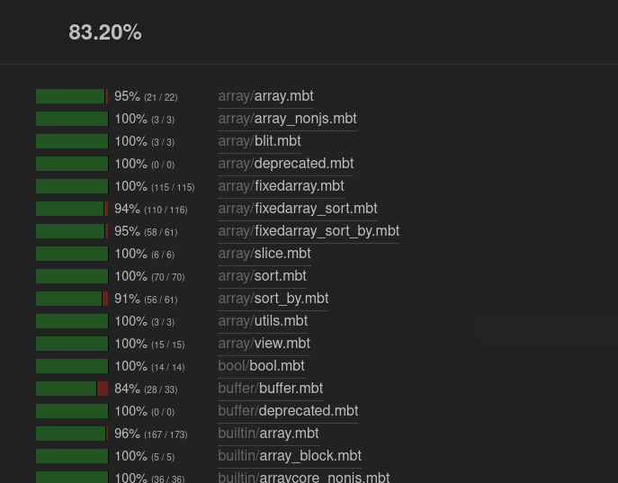 Index of the HTML