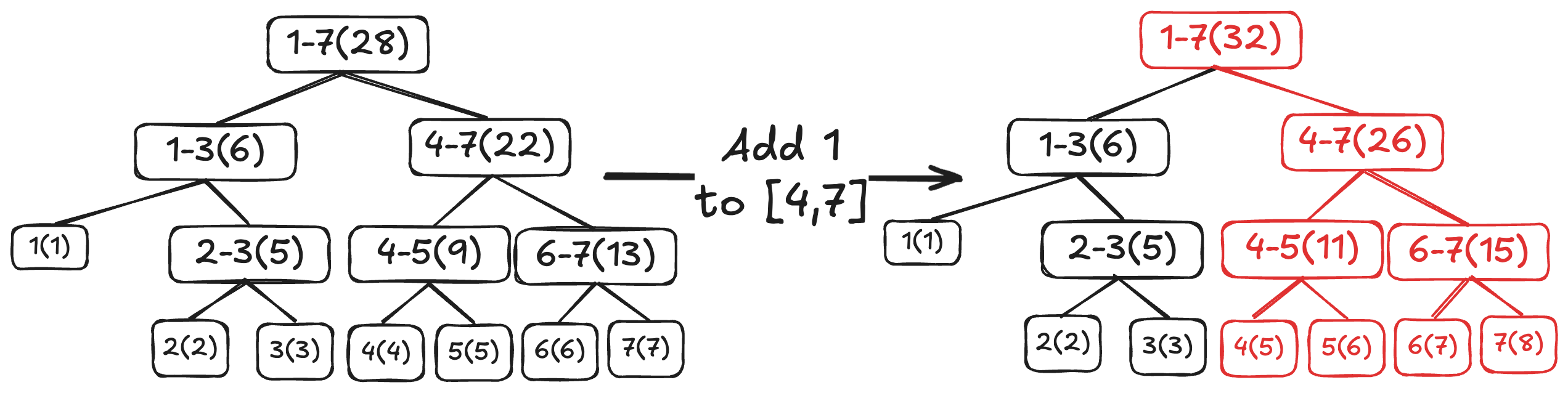 add to segment tree