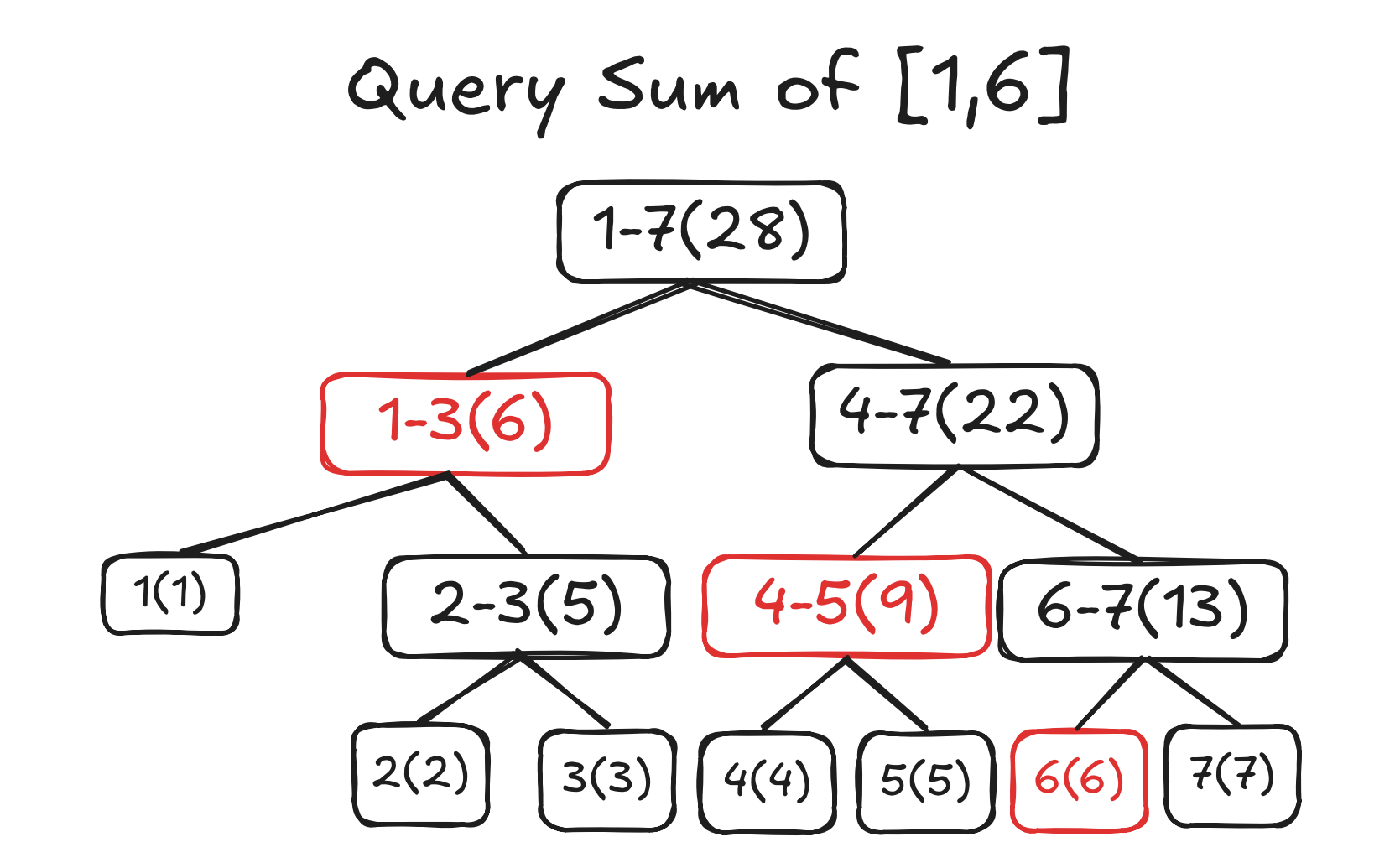 query segment tree